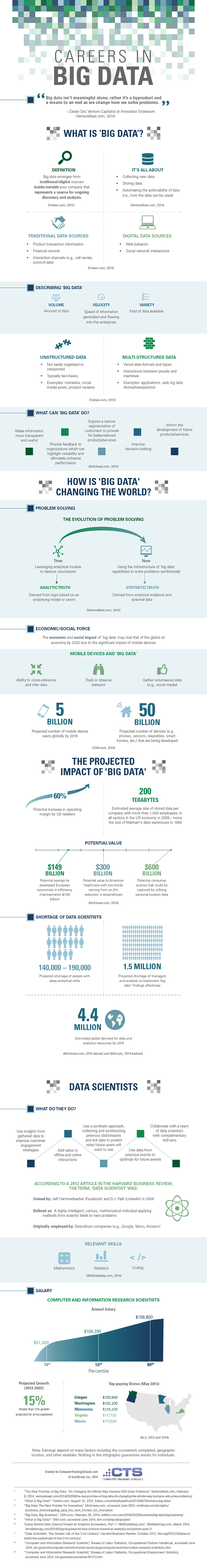 Careers in Big Data infographic